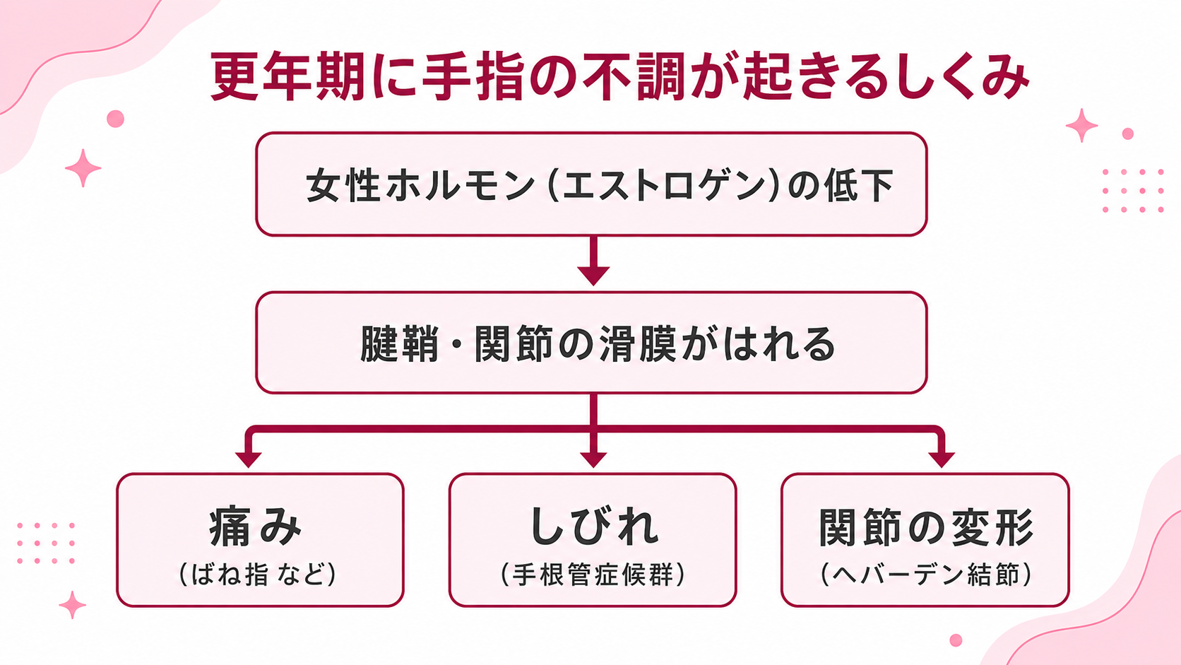 更年期に手指の不調が起きるしくみ：女性ホルモンの低下→腱鞘・関節の滑膜がはれる→痛み・しびれ・関節の変形